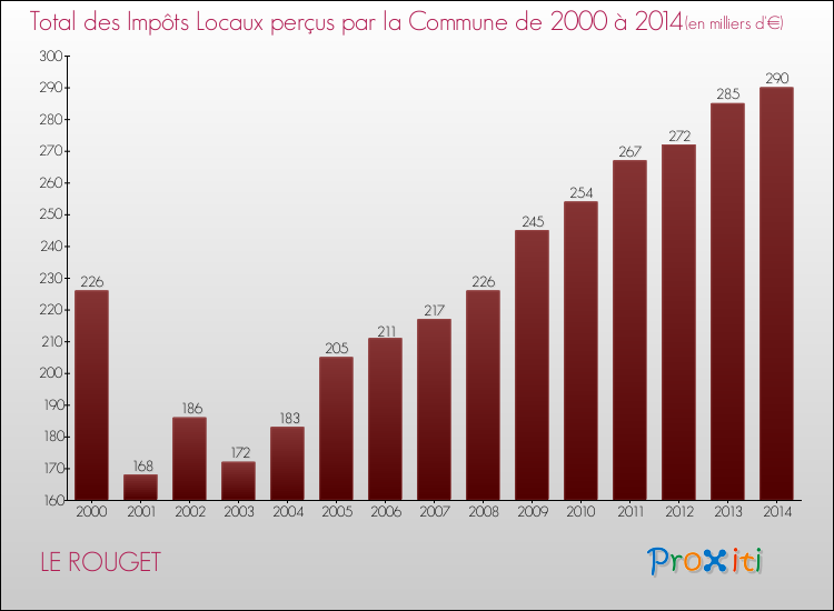 Evolution des Impôts Locaux pour la commune de LE ROUGET de 2000 à 2014 Evolution des Impôts Locaux pour LE ROUGET de 2000 à 2014