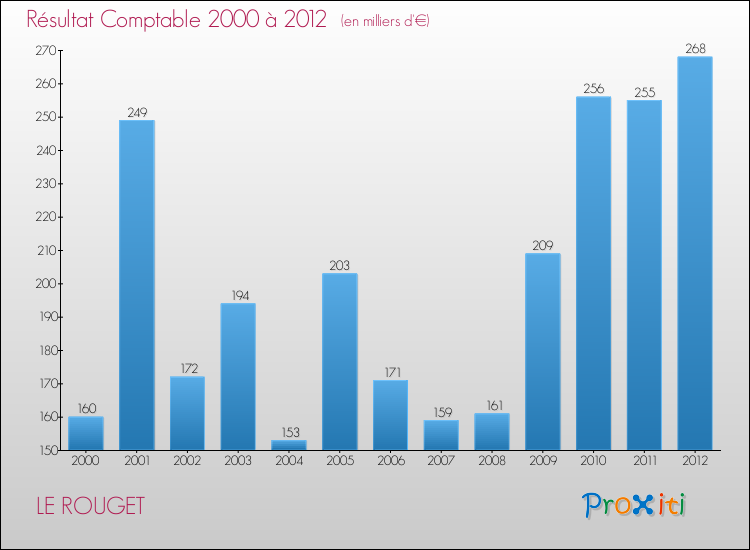 Evolution du résultat comptable pour la commune de LE ROUGET de 2000 à 2012 Evolution du résultat comptable pour LE ROUGET de 2000 à 2012