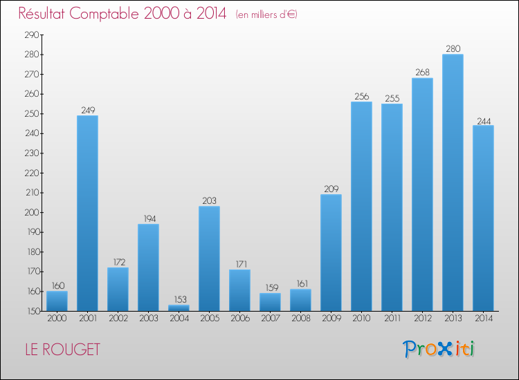 Evolution du résultat comptable pour la commune de LE ROUGET de 2000 à 2014 Evolution du résultat comptable pour LE ROUGET de 2000 à 2014