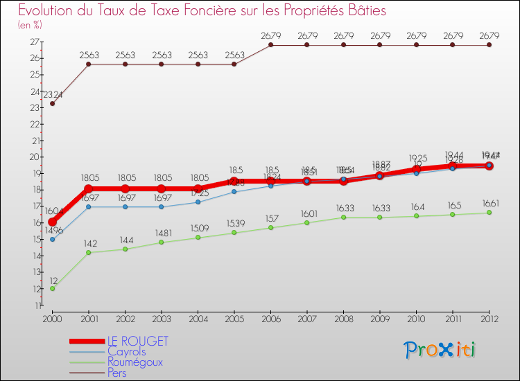 Evolution du taux de la taxe foncière sur le bati pour LE ROUGET et les communes proches de 2000 à 2012 Comparaison des taux de taxe foncière sur le bati pour LE ROUGET et les communes voisines de 2000 à 2012
