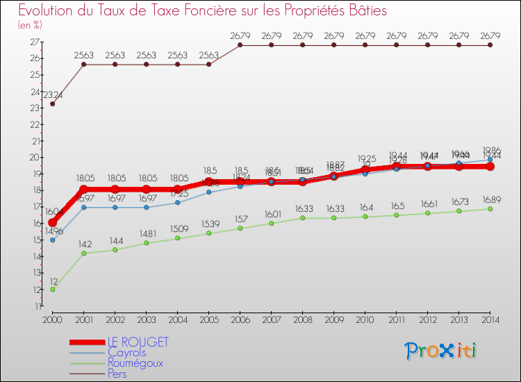 Evolution du taux de la taxe foncière sur le bati pour LE ROUGET et les communes proches de 2000 à 2014 Comparaison des taux de taxe foncière sur le bati pour LE ROUGET et les communes voisines de 2000 à 2014
