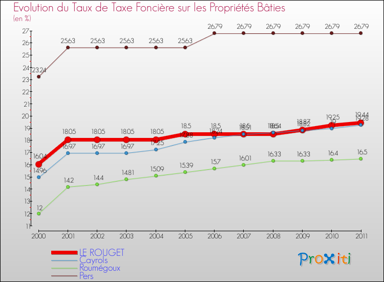 Evolution du taux de la taxe foncière sur le bati pour LE ROUGET et les communes proches Comparaison des taux de taxe foncière sur le bati pour LE ROUGET et les communes voisines