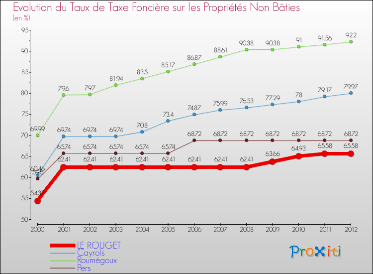 Evolution du taux de la taxe foncière sur les immeubles et terrains non batis pour LE ROUGET et les communes proches de 2000 à 2012 Comparaison des taux de la taxe foncière sur les immeubles et terrains non batis pour LE ROUGET et les communes voisines de 2000 à 2012