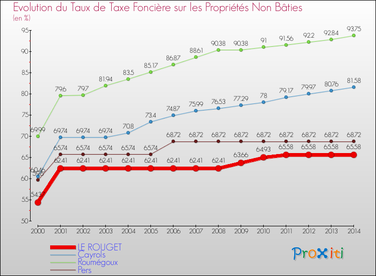 Evolution du taux de la taxe foncière sur les immeubles et terrains non batis pour LE ROUGET et les communes proches de 2000 à 2014 Comparaison des taux de la taxe foncière sur les immeubles et terrains non batis pour LE ROUGET et les communes voisines de 2000 à 2014