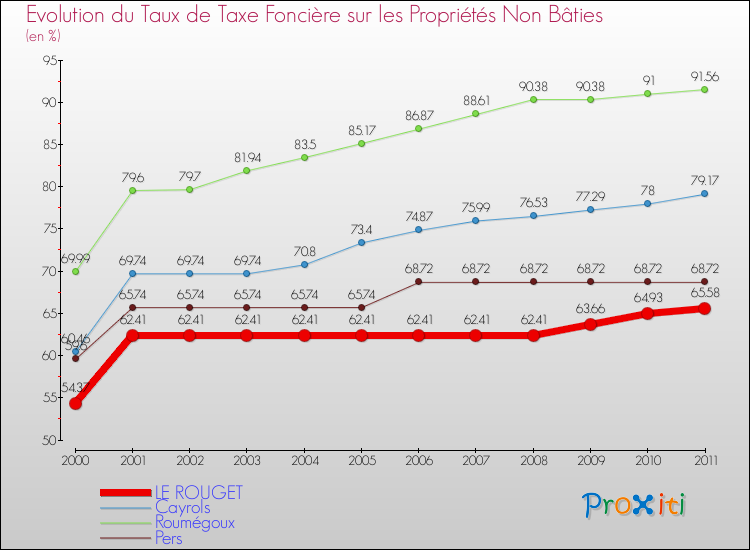 Evolution du taux de la taxe foncière sur les immeubles et terrains non batis pour LE ROUGET et les communes proches Comparaison des taux de la taxe foncière sur les immeubles et terrains non batis pour LE ROUGET et les communes voisines