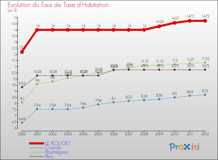 Evolution du taux de la taxe d'habitation pour LE ROUGET et les communes proches Comparaison des taux de la taxe d'habitation pour LE ROUGET et les communes voisines