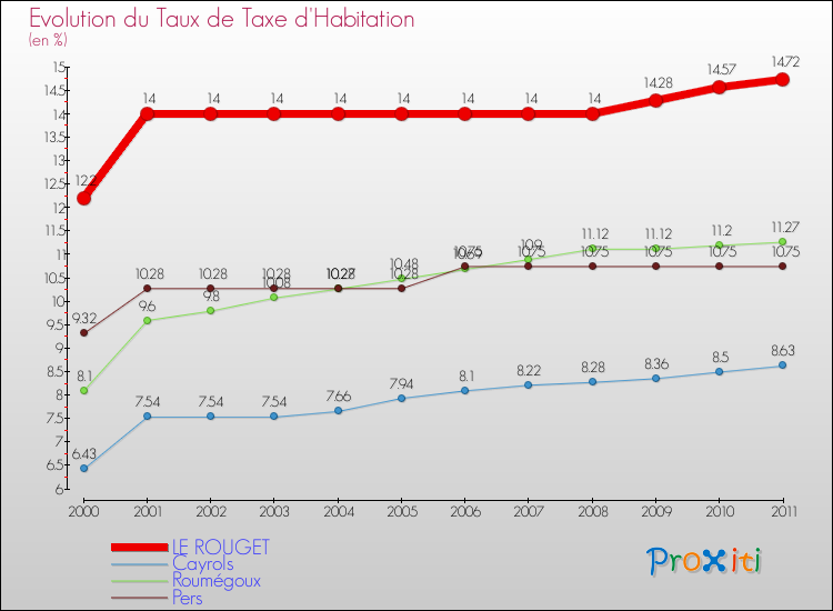 Evolution du taux de la taxe d'habitation pour LE ROUGET et les communes proches Comparaison des taux de la taxe d'habitation pour LE ROUGET et les communes voisines