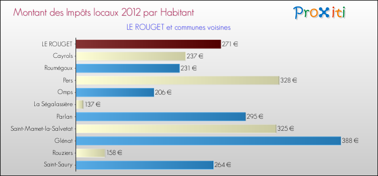 Montant des impôts locaux par Habitant pour LE ROUGET et les communes proches Comparaison des impôts locaux par habitant pour LE ROUGET et les communes voisines