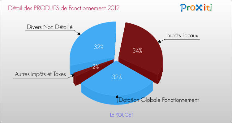 Décomposition du Budget de Fonctionnement 2012 de la commune de LE ROUGET Budget de Fonctionnement 2012 pour la commune de LE ROUGET