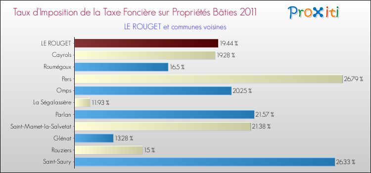 Taux d'imposition de la taxe foncière sur le bati 2011 pour LE ROUGET et les communes proches Comparaison des taux d'imposition de la taxe foncière sur le bati 2011 pour LE ROUGET et les communes voisines