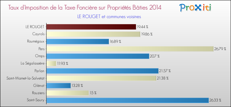 Taux d'imposition de la taxe foncière sur le bati 2014 pour LE ROUGET et les communes proches Comparaison des taux d'imposition de la taxe foncière sur le bati 2014 pour LE ROUGET et les communes voisines