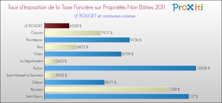 Taux d'imposition de la taxe foncière sur les immeubles et terrains non batis 2011 pour LE ROUGET et les communes proches Comparaison des taux d'imposition de la taxe foncière sur les immeubles et terrains non batis 2011 pour LE ROUGET et les communes voisines