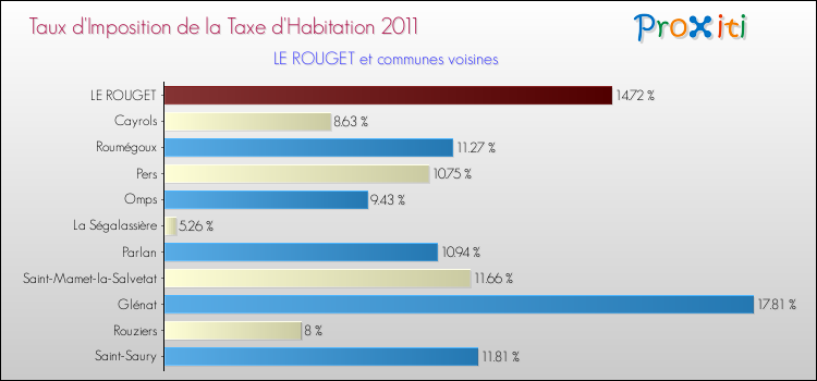 Taux d'imposition de la taxe d'habitation 2011 pour LE ROUGET et les communes proches Comparaison des taux d'imposition de la taxe d'habitation 2011 pour LE ROUGET et les communes voisines