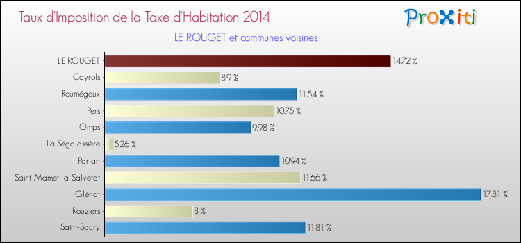Taux d'imposition de la taxe d'habitation 2014 pour LE ROUGET et les communes proches Comparaison des taux d'imposition de la taxe d'habitation 2014 pour LE ROUGET et les communes voisines