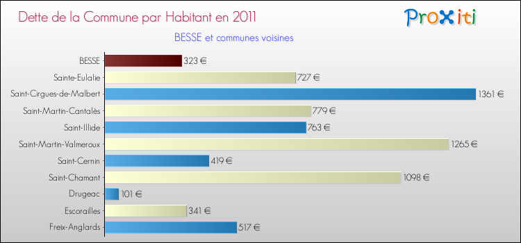 Dette par habitant de la commune en 2011 pour BESSE et les communes proches Comparaison de la dette par habitant de la commune en 2011 pour BESSE et les communes voisines