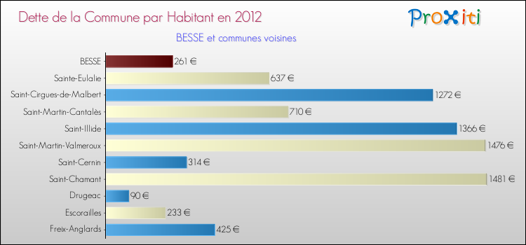 Dette par habitant de la commune en 2012 pour BESSE et les communes proches Comparaison de la dette par habitant de la commune en 2012 pour BESSE et les communes voisines