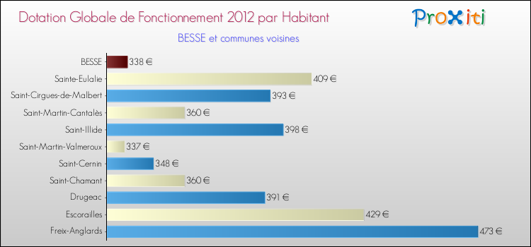 Montant des dotations globales de fonctionnement DGF par Habitant pour BESSE et les communes proches Comparaison des des dotations globales de fonctionnement DGF par habitant pour BESSE et les communes voisines