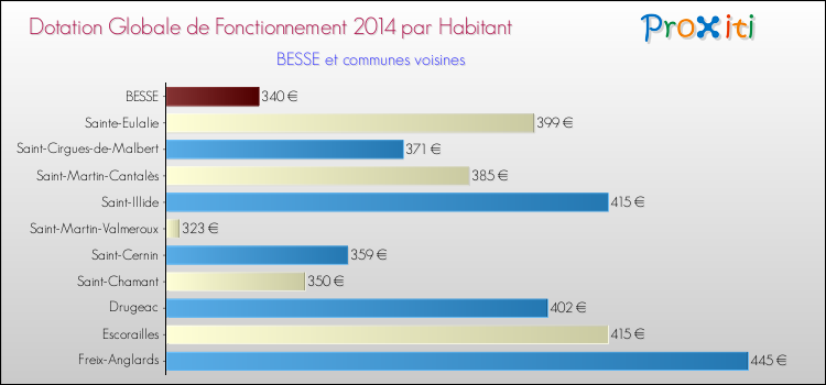 Montant des dotations globales de fonctionnement DGF par Habitant pour BESSE et les communes proches en 2014. Comparaison des des dotations globales de fonctionnement DGF par habitant pour BESSE et les communes voisines en 2014.