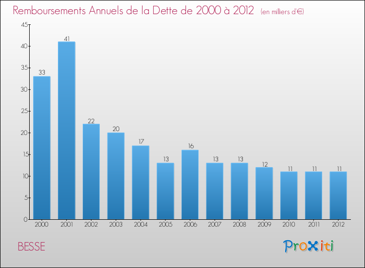 Evolution de l'annuité de la dette pour la commune de BESSE de 2000 à 2012 Annuités de la dette pour BESSE de 2000 à 2012
