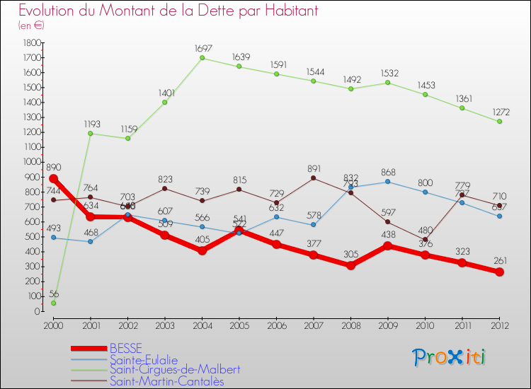 Evolution de la dette par habitant pour la commune de BESSE et les communes proches de 2000 à 2012 Comparaison de la dette par habitant pour BESSE et les communes voisines de 2000 à 2012