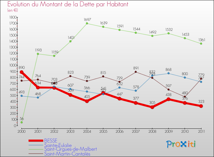 Evolution de la dette par habitant pour la commune de BESSE et les communes proches Comparaison de la dette par habitant pour BESSE et les communes voisines