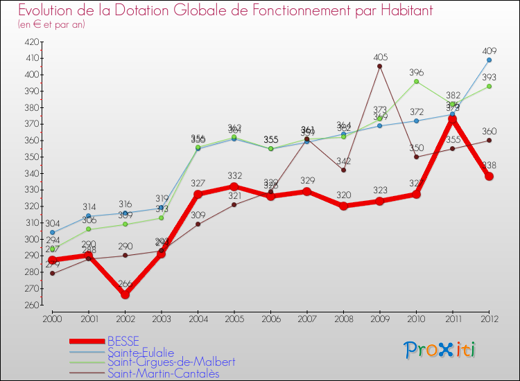 Evolution et montant de la dotation globale de fonctionnement par Habitant pour BESSE et les communes proches Comparaison des dotations globales de fonctionnement par habitant pour BESSE et les communes voisines