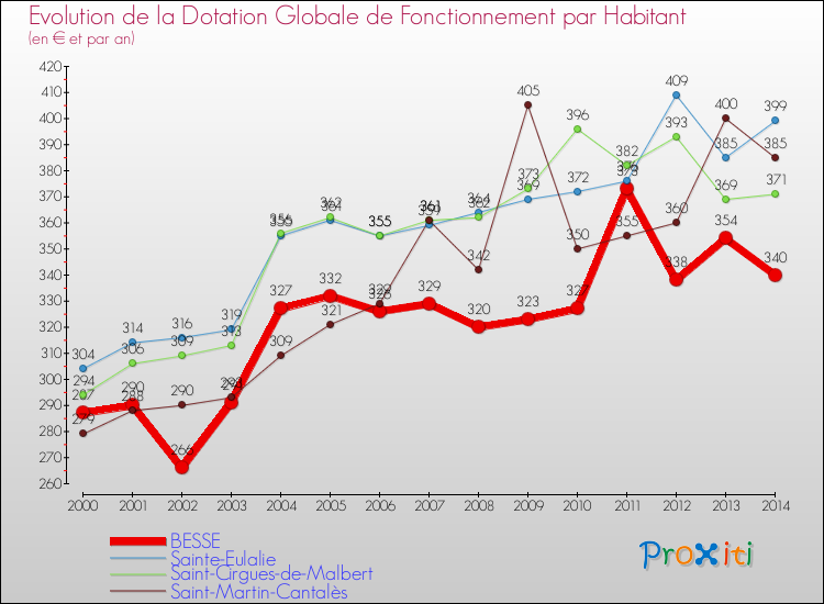 Evolution et montant de la dotation globale de fonctionnement par Habitant pour BESSE et les communes proches de 2000 à 2014. Comparaison des dotations globales de fonctionnement par habitant pour BESSE et les communes voisines de 2000 à 2014.