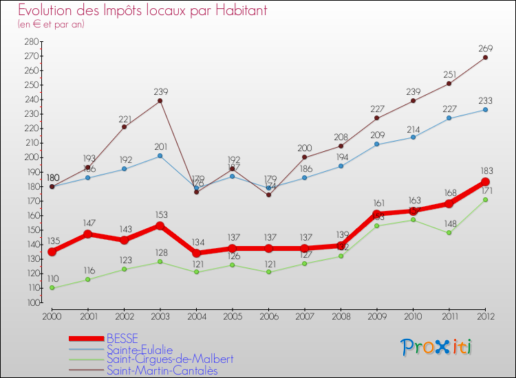 Evolution et montant des impôts locaux par Habitant pour BESSE et les communes proches Comparaison des impôts locaux par habitant pour BESSE et les communes voisines