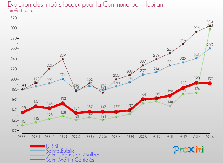Evolution et montant des impôts locaux par Habitant pour BESSE et les communes proches de 2000 à 2014 Comparaison des impôts locaux par habitant pour BESSE et les communes voisines de 2000 à 2014