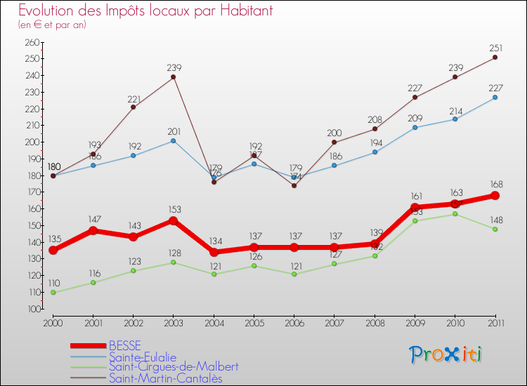 Evolution et montant des impôts locaux par Habitant pour BESSE et les communes proches Comparaison des impôts locaux par habitant pour BESSE et les communes voisines