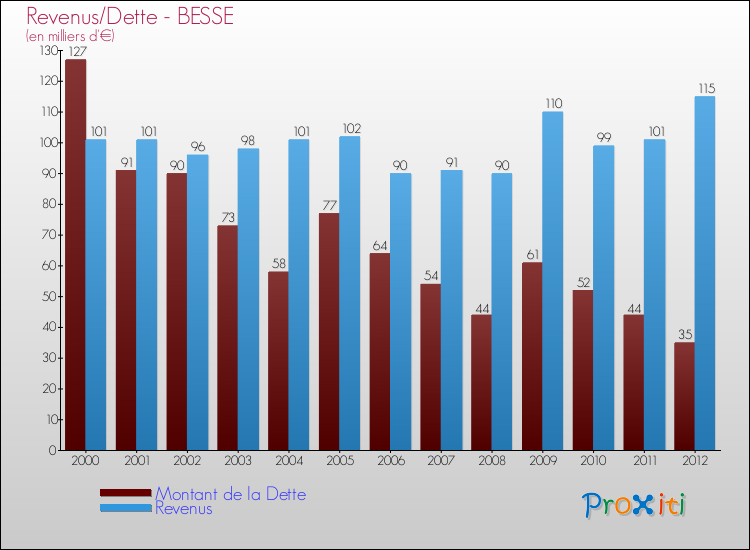 Evolution comparée de la dette et des revenus pour la commune de BESSE de 2000 à 2012 Comparaison de la dette et des revenus pour BESSE de 2000 à 2012