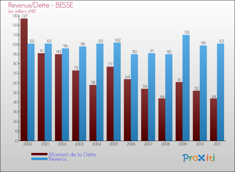 Evolution comparée de la dette et des revenus pour la commune de BESSE de 2000 à 2011 Comparaison de la dette et des revenus pour BESSE de 2000 à 2011