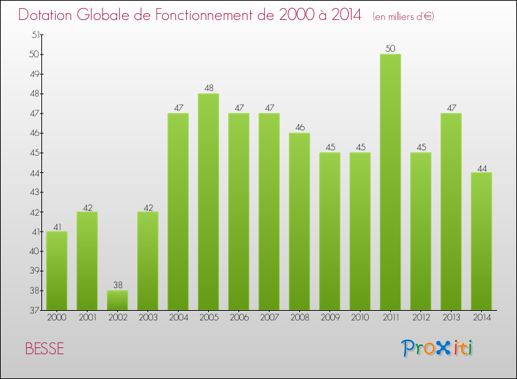 Evolution du montant de la Dotation Globale de Fonctionnement pour la commune de BESSE de 2000 à 2014 Evolution du montant de la Dotation Globale de Fonctionnement pour BESSE de 2000 à 2014