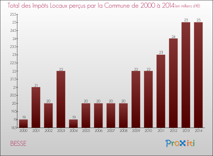 Evolution des Impôts Locaux pour la commune de BESSE de 2000 à 2014 Evolution des Impôts Locaux pour BESSE de 2000 à 2014