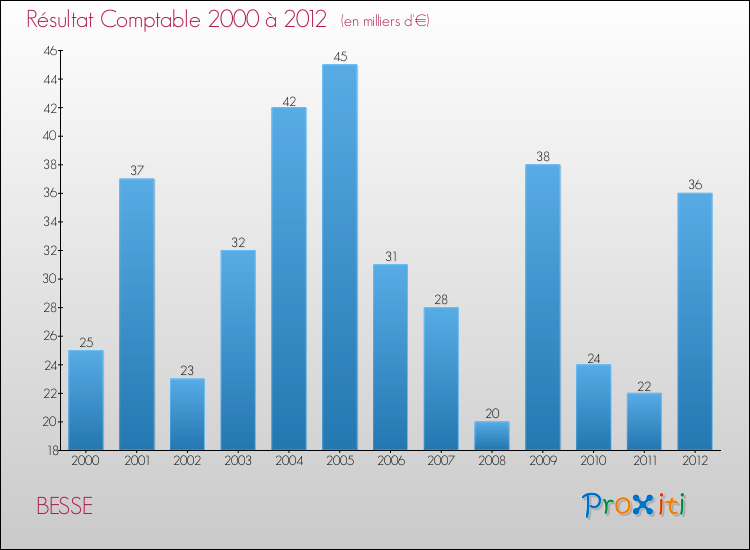Evolution du résultat comptable pour la commune de BESSE de 2000 à 2012 Evolution du résultat comptable pour BESSE de 2000 à 2012