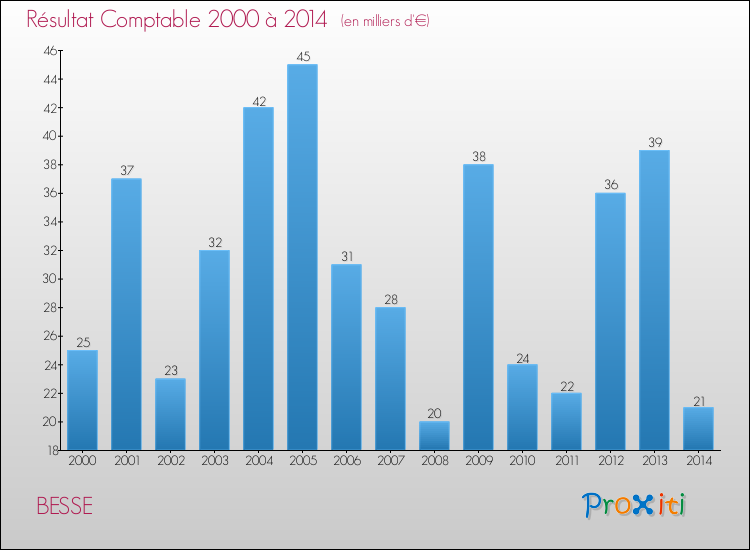 Evolution du résultat comptable pour la commune de BESSE de 2000 à 2014 Evolution du résultat comptable pour BESSE de 2000 à 2014
