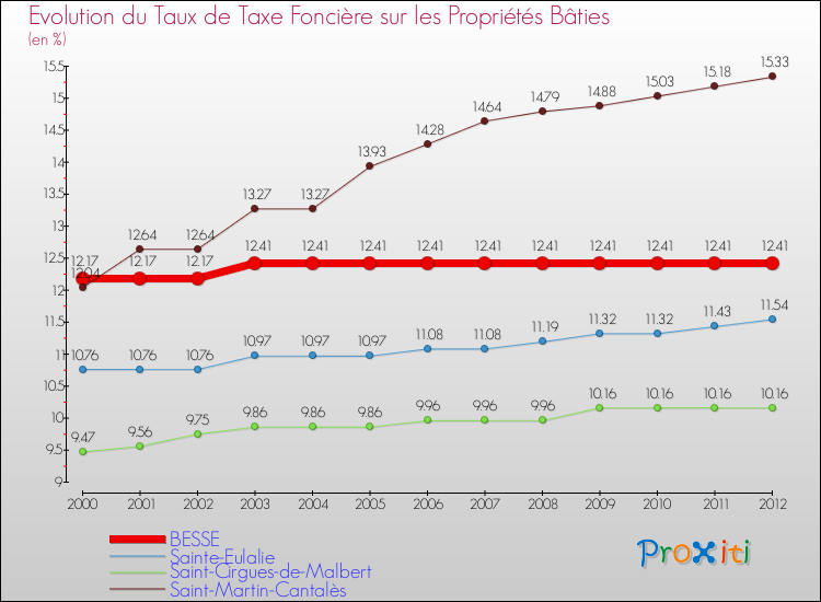 Evolution du taux de la taxe foncière sur le bati pour BESSE et les communes proches de 2000 à 2012 Comparaison des taux de taxe foncière sur le bati pour BESSE et les communes voisines de 2000 à 2012