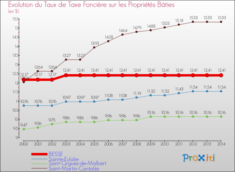 Evolution du taux de la taxe foncière sur le bati pour BESSE et les communes proches de 2000 à 2014 Comparaison des taux de taxe foncière sur le bati pour BESSE et les communes voisines de 2000 à 2014