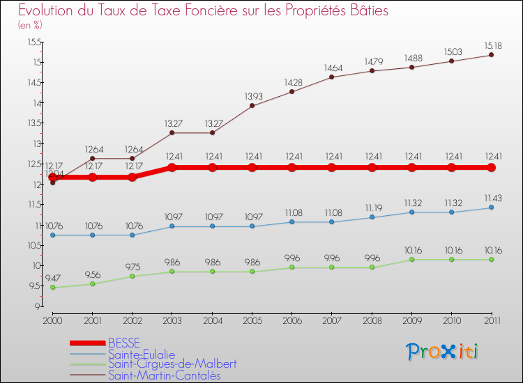 Evolution du taux de la taxe foncière sur le bati pour BESSE et les communes proches Comparaison des taux de taxe foncière sur le bati pour BESSE et les communes voisines