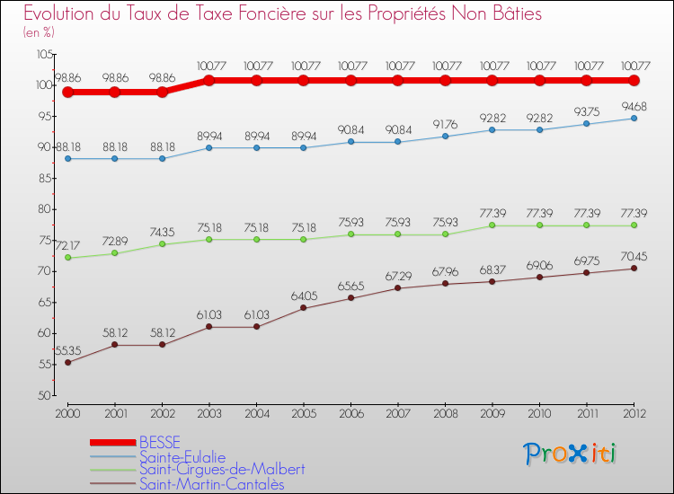 Evolution du taux de la taxe foncière sur les immeubles et terrains non batis pour BESSE et les communes proches de 2000 à 2012 Comparaison des taux de la taxe foncière sur les immeubles et terrains non batis pour BESSE et les communes voisines de 2000 à 2012