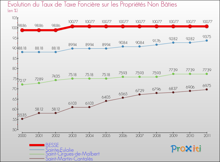 Evolution du taux de la taxe foncière sur les immeubles et terrains non batis pour BESSE et les communes proches Comparaison des taux de la taxe foncière sur les immeubles et terrains non batis pour BESSE et les communes voisines