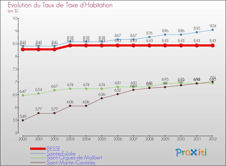 Evolution du taux de la taxe d'habitation pour BESSE et les communes proches Comparaison des taux de la taxe d'habitation pour BESSE et les communes voisines