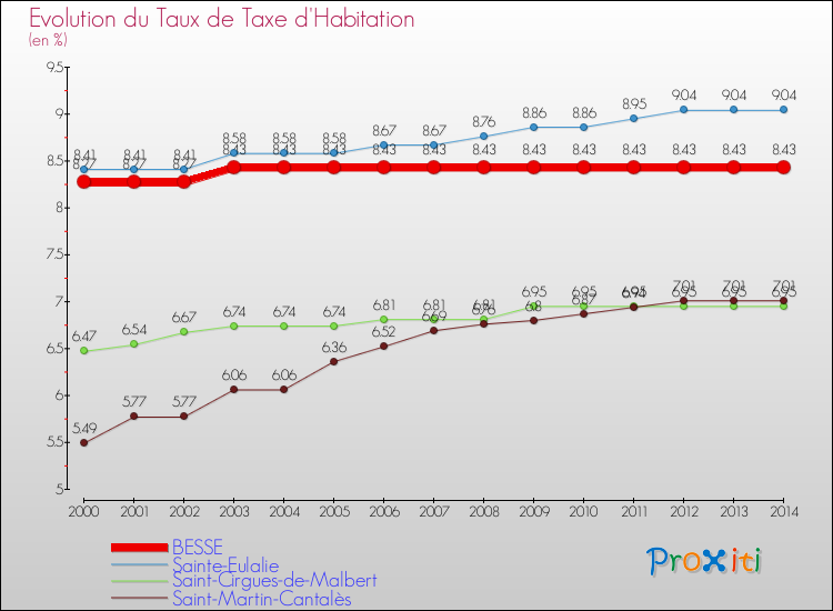 Evolution du taux de la taxe d'habitation pour BESSE et les communes proches de 2000 à 2014 Comparaison des taux de la taxe d'habitation pour BESSE et les communes voisines de 2000 à 2014