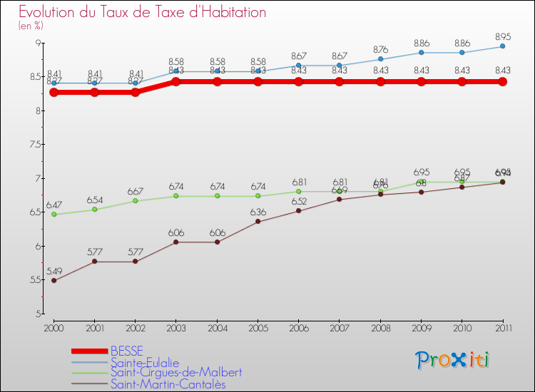 Evolution du taux de la taxe d'habitation pour BESSE et les communes proches Comparaison des taux de la taxe d'habitation pour BESSE et les communes voisines