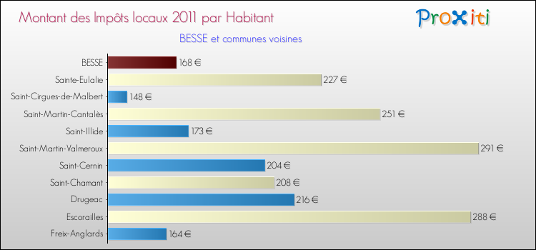 Montant des impôts locaux par Habitant pour BESSE et les communes proches Comparaison des impôts locaux par habitant pour BESSE et les communes voisines