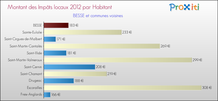 Montant des impôts locaux par Habitant pour BESSE et les communes proches Comparaison des impôts locaux par habitant pour BESSE et les communes voisines