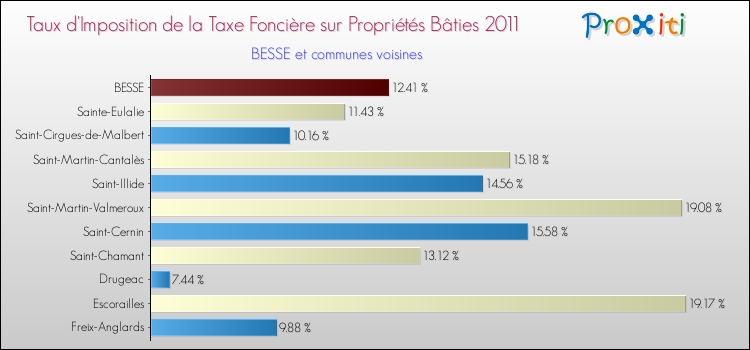 Taux d'imposition de la taxe foncière sur le bati 2011 pour BESSE et les communes proches Comparaison des taux d'imposition de la taxe foncière sur le bati 2011 pour BESSE et les communes voisines