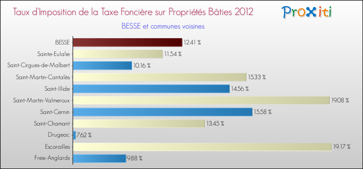 Taux d'imposition de la taxe foncière sur le bati 2012 pour BESSE et les communes proches Comparaison des taux d'imposition de la taxe foncière sur le bati 2012 pour BESSE et les communes voisines