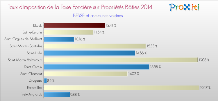 Taux d'imposition de la taxe foncière sur le bati 2014 pour BESSE et les communes proches Comparaison des taux d'imposition de la taxe foncière sur le bati 2014 pour BESSE et les communes voisines