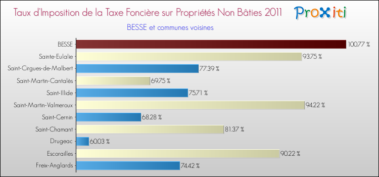 Taux d'imposition de la taxe foncière sur les immeubles et terrains non batis 2011 pour BESSE et les communes proches Comparaison des taux d'imposition de la taxe foncière sur les immeubles et terrains non batis 2011 pour BESSE et les communes voisines